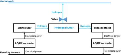 Primary frequency response from hydrogen-based bidirectional vector coupling storage: modelling and demonstration using power-hardware-in-the-loop simulation